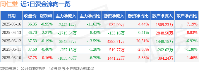 股票行情快报：同仁堂（600085）6月16日主力资金净卖出2442.14万元