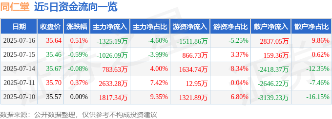 股票行情快报：同仁堂（600085）7月16日主力资金净卖出1325.19万元