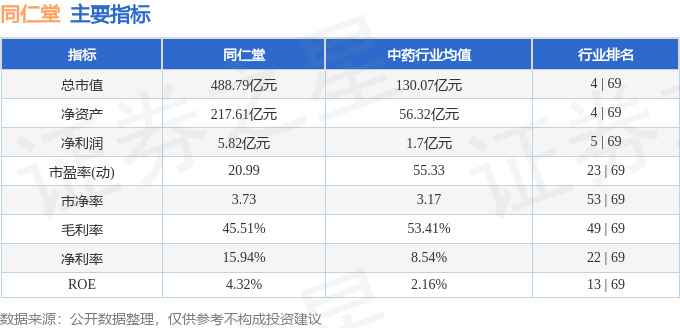 股票行情快报：同仁堂（600085）7月16日主力资金净卖出1325.19万元