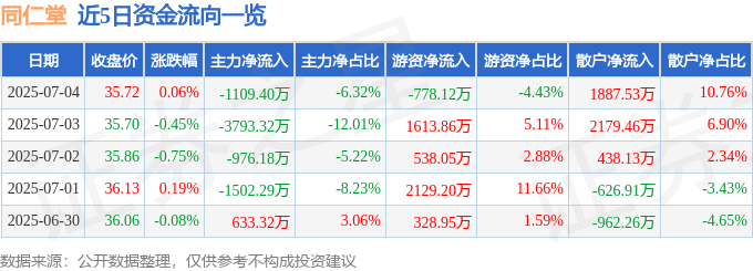 股票行情快报：同仁堂（600085）7月4日主力资金净卖出1109.40万元