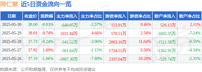 股票行情快报：同仁堂（600085）5月30日主力资金净卖出640.05万元