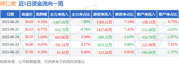 股票行情快报：同仁堂（600085）6月26日主力资金净卖出1447.26万元
