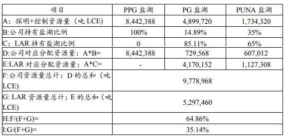 15万吨碳酸锂/氯化锂！赣锋锂业大项目