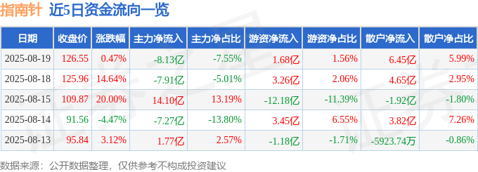 股票行情快报：指南针（300803）8月19日主力资金净卖出8.13亿元