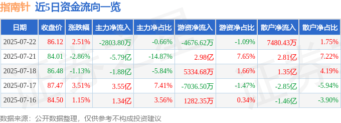 股票行情快报：指南针（300803）7月22日主力资金净卖出2803.80万元