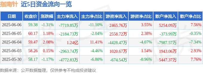 股票行情快报：指南针（300803）6月6日主力资金净卖出7719.85万元