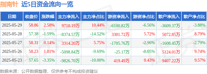 股票行情快报：指南针（300803）5月29日主力资金净买入9710.19万元