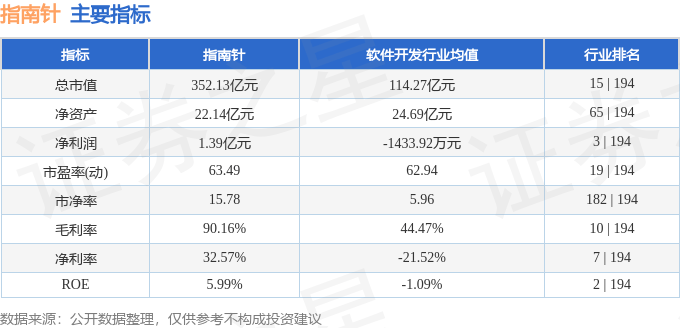 股票行情快报：指南针（300803）5月29日主力资金净买入9710.19万元