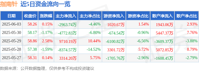 股票行情快报：指南针（300803）6月3日主力资金净卖出2963.74万元