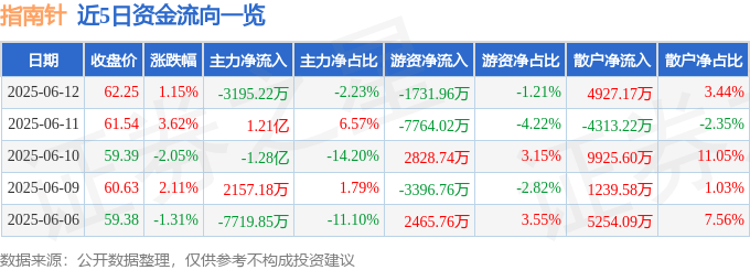 股票行情快报：指南针（300803）6月12日主力资金净卖出3195.22万元