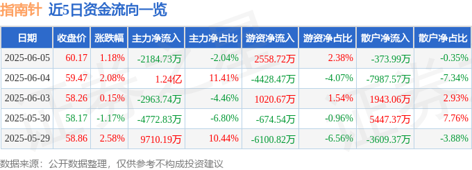 股票行情快报：指南针（300803）6月5日主力资金净卖出2184.73万元