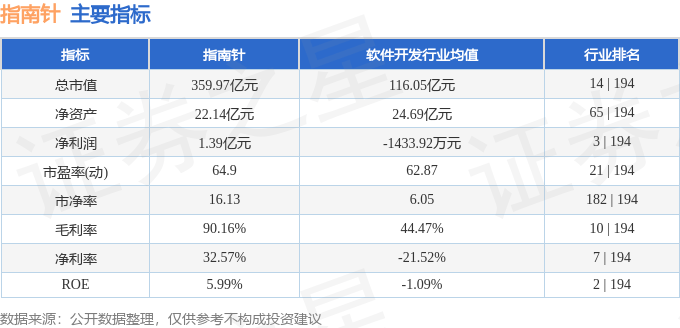 股票行情快报：指南针（300803）6月5日主力资金净卖出2184.73万元