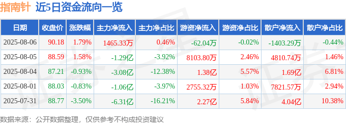 股票行情快报：指南针（300803）8月6日主力资金净买入1465.33万元