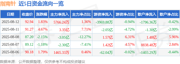 股票行情快报：指南针（300803）8月12日主力资金净买入5766.24万元