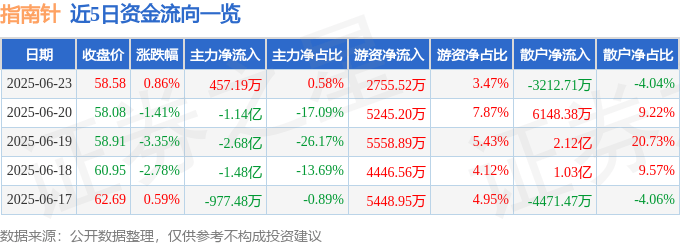 股票行情快报：指南针（300803）6月23日主力资金净买入457.19万元