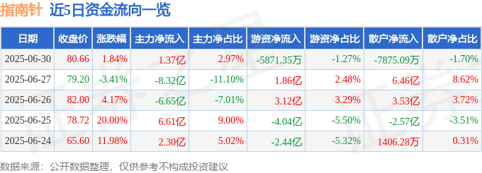 股票行情快报：指南针（300803）6月30日主力资金净买入1.37亿元