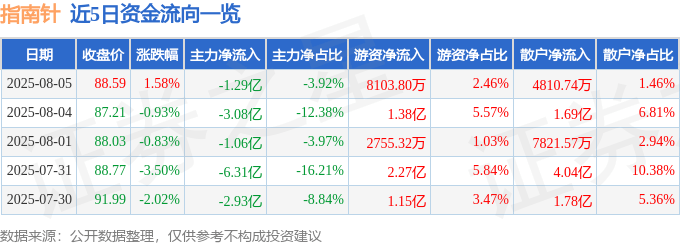 股票行情快报：指南针（300803）8月5日主力资金净卖出1.29亿元