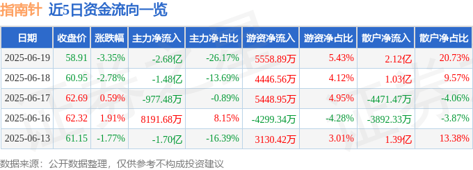 股票行情快报：指南针（300803）6月19日主力资金净卖出2.68亿元