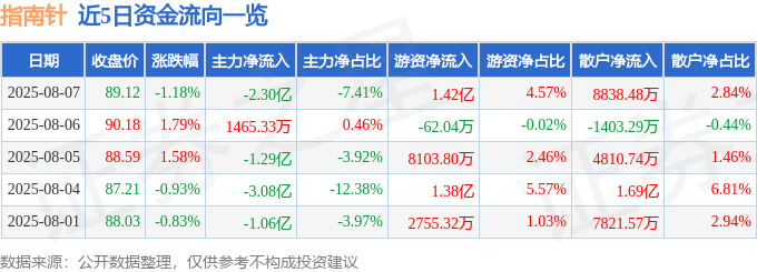 股票行情快报：指南针（300803）8月7日主力资金净卖出2.30亿元