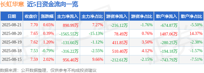 股票行情快报：长虹华意（000404）8月21日主力资金净买入890.99万元