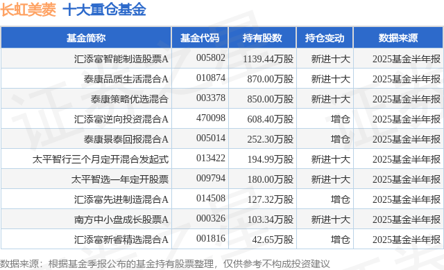 8月21日长虹美菱涨6.00%，汇添富智能制造股票A基金重仓该股
