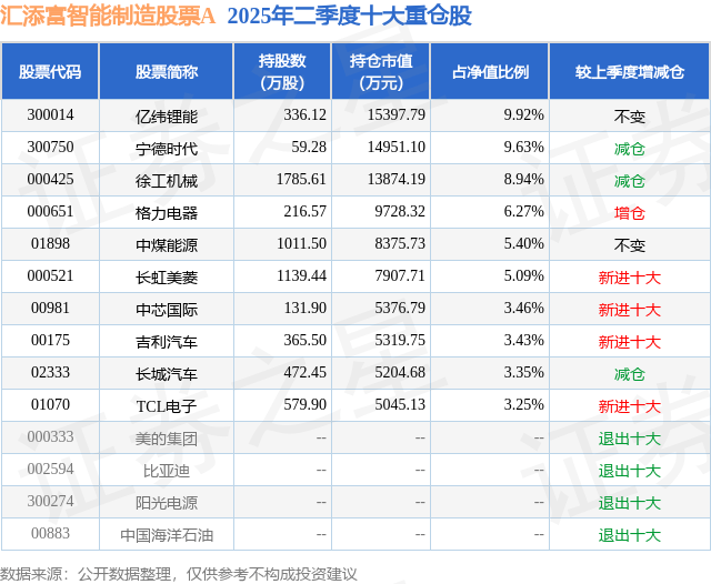 8月21日长虹美菱涨6.00%，汇添富智能制造股票A基金重仓该股