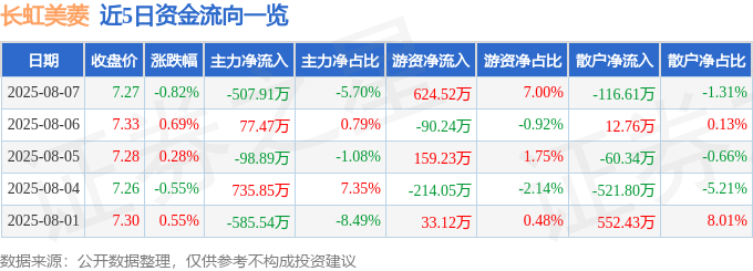 股票行情快报：长虹美菱（000521）8月7日主力资金净卖出507.91万元