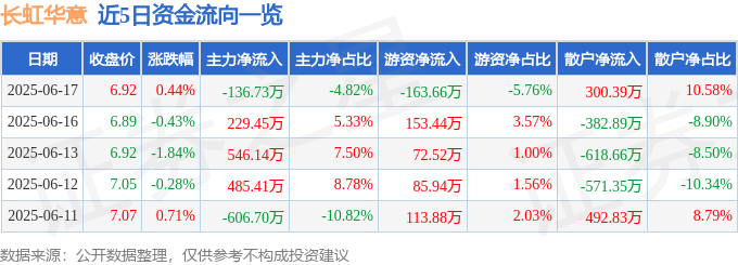 股票行情快报：长虹华意（000404）6月17日主力资金净卖出136.73万元