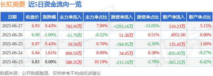 股票行情快报：长虹美菱（000521）6月27日主力资金净买入782.93万元