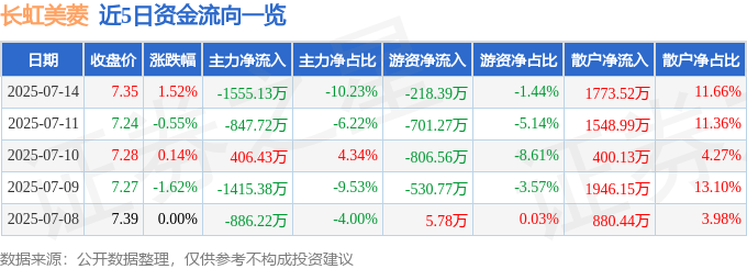 股票行情快报：长虹美菱（000521）7月14日主力资金净卖出1555.13万元