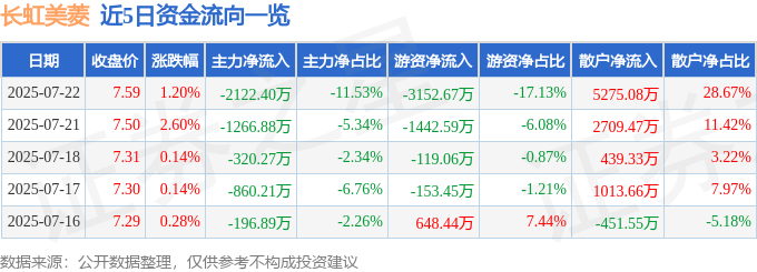 股票行情快报：长虹美菱（000521）7月22日主力资金净卖出2122.40万元