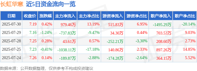 股票行情快报：长虹华意（000404）7月30日主力资金净买入979.46万元