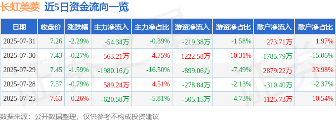 股票行情快报：长虹美菱（000521）7月31日主力资金净卖出54.34万元