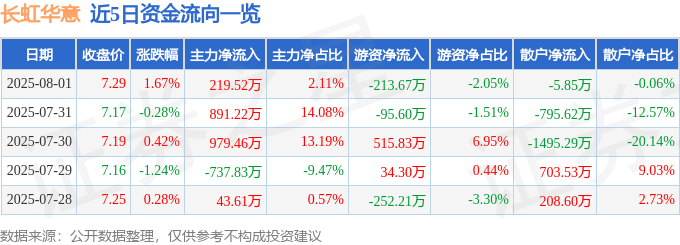 股票行情快报：长虹华意（000404）8月1日主力资金净买入219.52万元