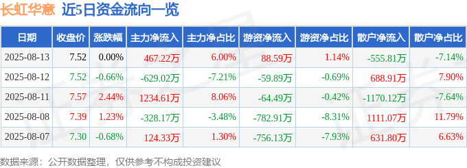 股票行情快报：长虹华意（000404）8月13日主力资金净买入467.22万元