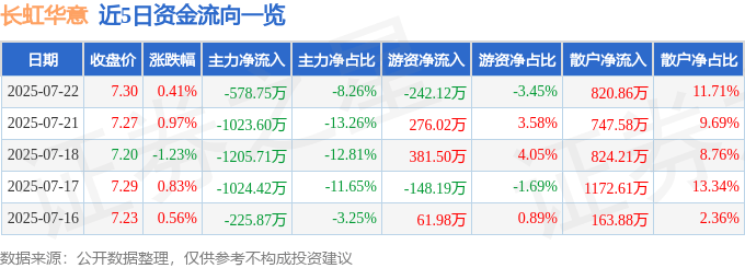 股票行情快报：长虹华意（000404）7月22日主力资金净卖出578.75万元