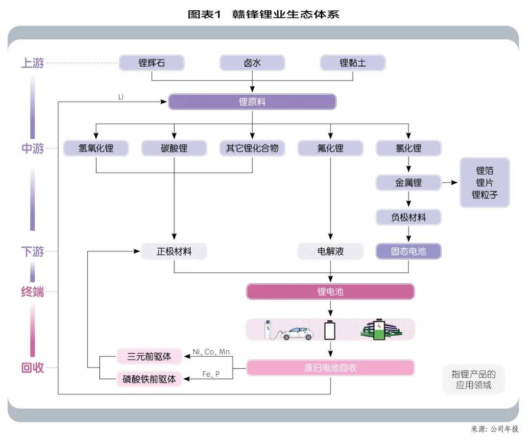 赣锋锂业，以一体化战略穿越周期