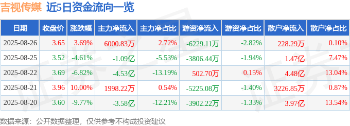 吉视传媒（601929）8月26日主力资金净买入6000.83万元