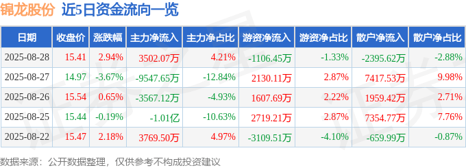 股票行情快报：锦龙股份（000712）8月28日主力资金净买入3502.07万元