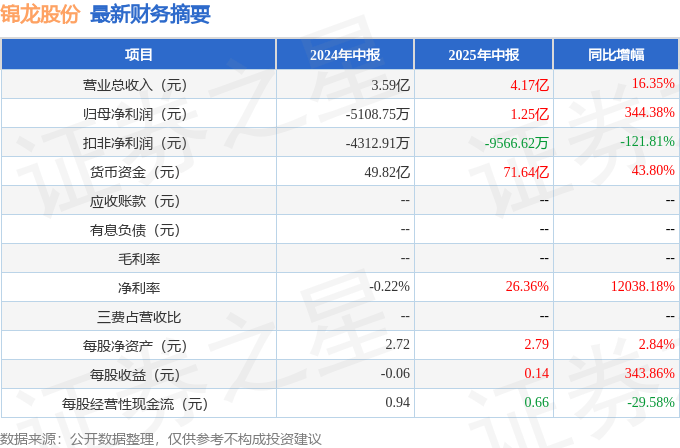 锦龙股份（000712）2025年中报简析：营收净利润同比双双增长