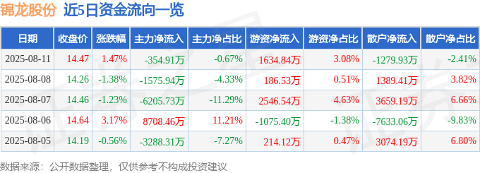 股票行情快报：锦龙股份（000712）8月11日主力资金净卖出354.91万元