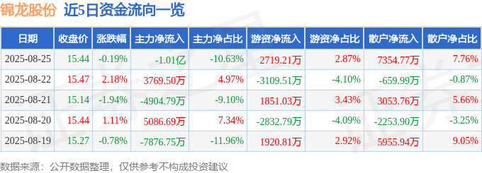 股票行情快报：锦龙股份（000712）8月25日主力资金净卖出1.01亿元