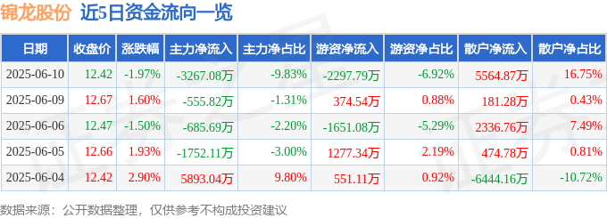 股票行情快报：锦龙股份（000712）6月10日主力资金净卖出3267.08万元