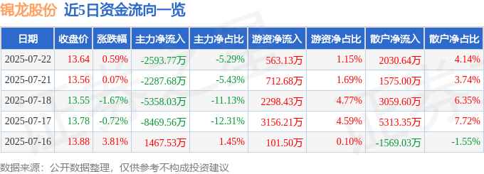 股票行情快报：锦龙股份（000712）7月22日主力资金净卖出2593.77万元