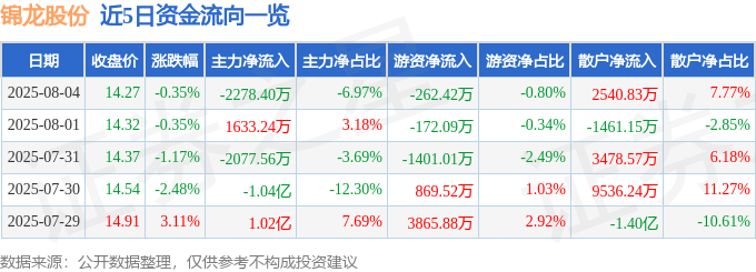 股票行情快报：锦龙股份（000712）8月4日主力资金净卖出2278.40万元