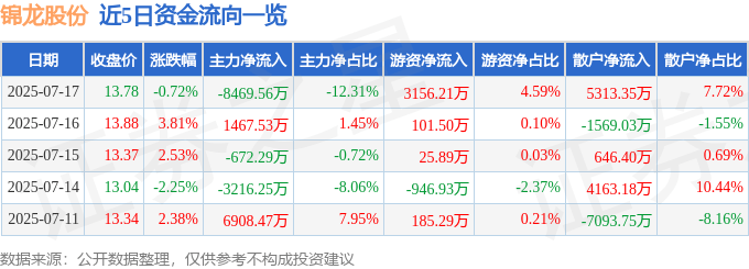 股票行情快报：锦龙股份（000712）7月17日主力资金净卖出8469.56万元