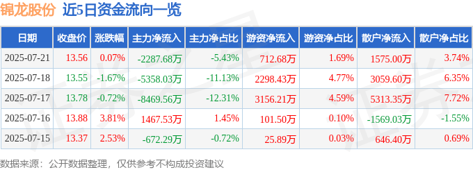股票行情快报：锦龙股份（000712）7月21日主力资金净卖出2287.68万元