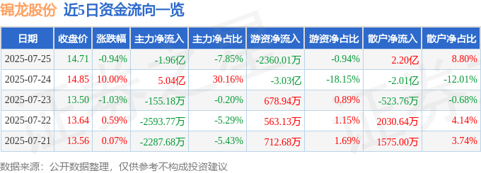 股票行情快报：锦龙股份（000712）7月25日主力资金净卖出1.96亿元