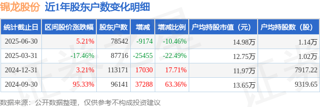 锦龙股份(000712)6月30日股东户数7.85万户，较上期减少10.46%