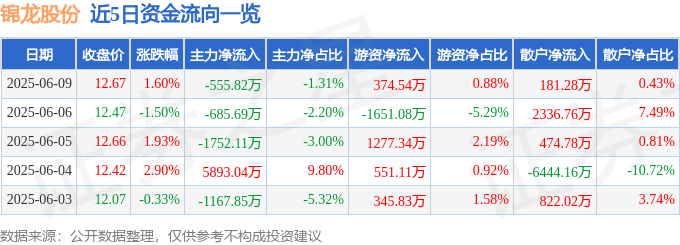 股票行情快报：锦龙股份（000712）6月9日主力资金净卖出555.82万元